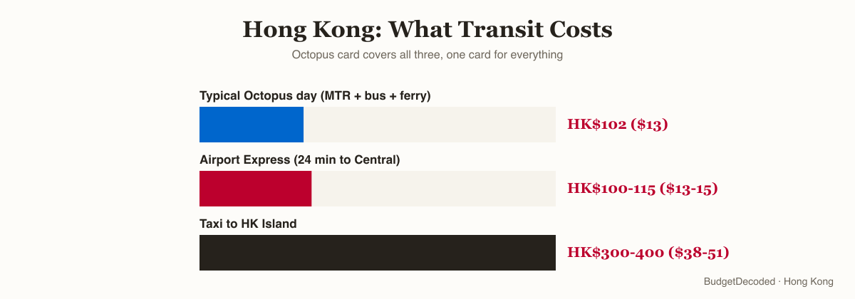 Hong Kong transit costs compared: typical Octopus day (MTR + bus + ferry) HK$102 ($13), Airport Express HK$100-115 ($13-15), taxi to Hong Kong Island HK$300-400 ($38-51)