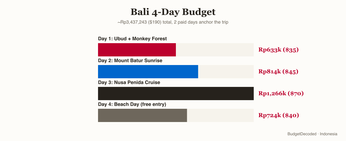 Bali 4-day budget by day: Day 1 Ubud + Monkey Forest Rp633k (Rp633,176 ($35)), Day 2 Mount Batur Sunrise Rp814k (Rp814,084 ($45)), Day 3 Nusa Penida Cruise Rp1,266k (Rp1,266,353 ($70)), Day 4 free beach day Rp724k (Rp723,630 ($40)), total ~Rp3,437,243 ($190)