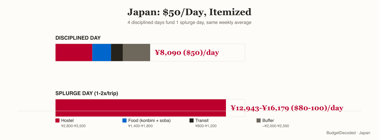 Japan ¥8,090 ($50)/day itemized: disciplined day ¥8,090 ($50) total split hostel ¥2,800-3,500, food ¥1,400-1,800, transit ¥800-1,200, buffer ~¥2,000-2,590, versus a splurge day at ¥12,943-¥16,179 ($80-100)