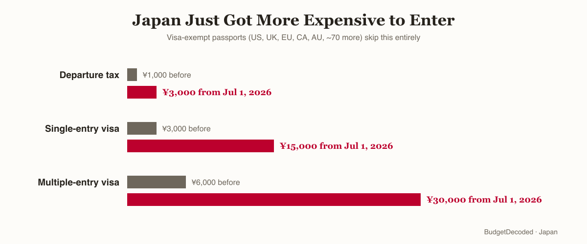 Japan visa fee and departure tax increases from July 1, 2026: departure tax ¥1,000 to ¥3,000, single-entry visa ¥3,000 to ¥15,000, multiple-entry visa ¥6,000 to ¥30,000