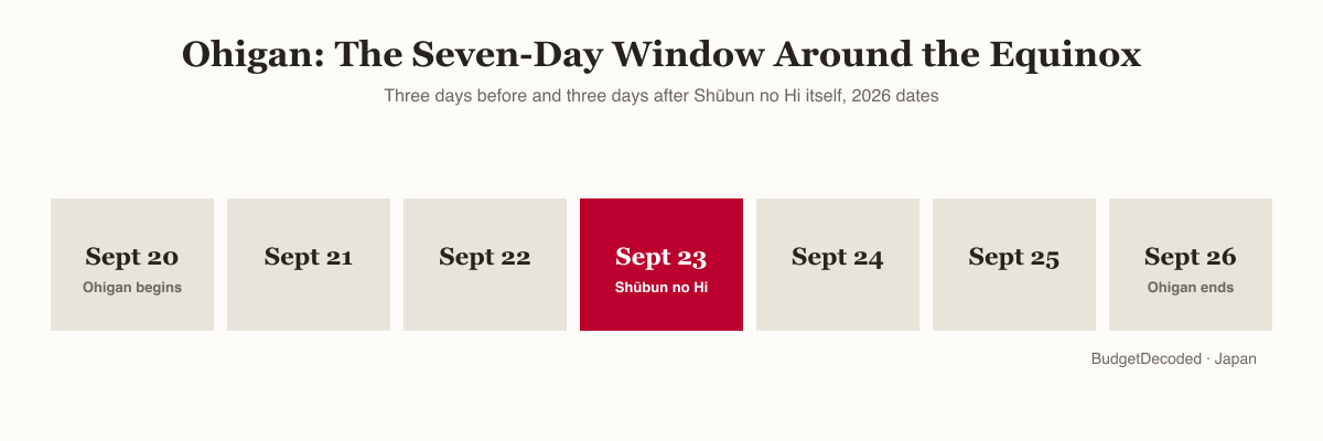 Ohigan seven-day window: Sept 20 Ohigan begins, Sept 21, Sept 22, Sept 23 Shūbun no Hi, Sept 24, Sept 25, Sept 26 Ohigan ends