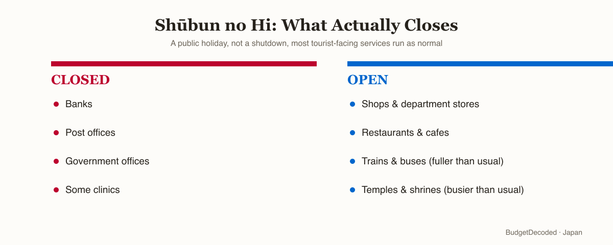 What closes on Shūbun no Hi: banks, post offices, government offices, and some clinics closed. What stays open: shops and department stores, restaurants and cafes, trains and buses (fuller than usual), temples and shrines (busier than usual)