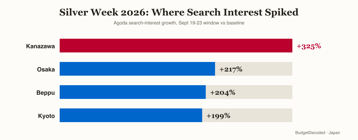 Silver Week 2026 search-interest growth by destination: Kanazawa +325%, Osaka +217%, Beppu +204%, Kyoto +199%
