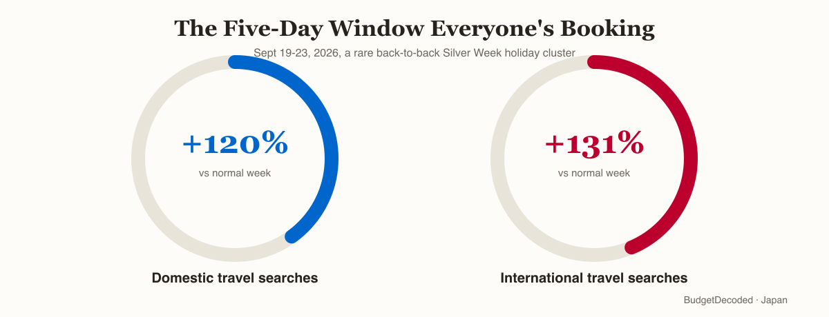 Five-day Silver Week window: domestic travel searches up 120%, international travel searches up 131%, both versus a normal week