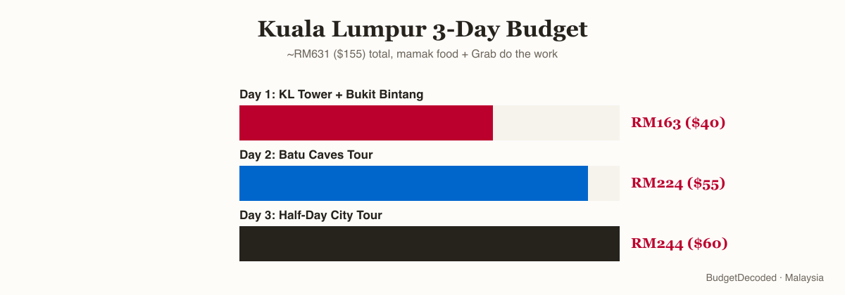 Kuala Lumpur 3-day budget by day: Day 1 KL Tower + Bukit Bintang RM163 ($40), Day 2 Batu Caves Tour RM224 ($55), Day 3 Half-Day City Tour RM244 ($60), total ~RM631 ($155)