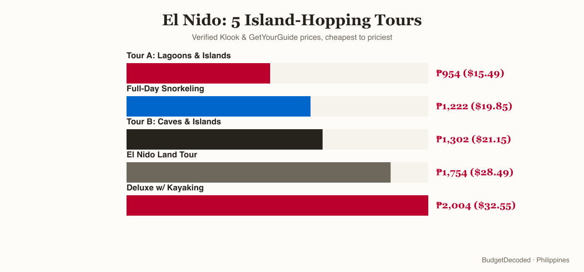 El Nido island-hopping tours compared: Tour A Lagoons & Islands ₱954 ($15.49), Full-Day Snorkeling ₱1,222 ($19.85), Tour B Caves & Islands ₱1,302 ($21.15), El Nido Land Tour ₱1,754 ($28.49), Deluxe with Kayaking ₱2,004 ($32.55)