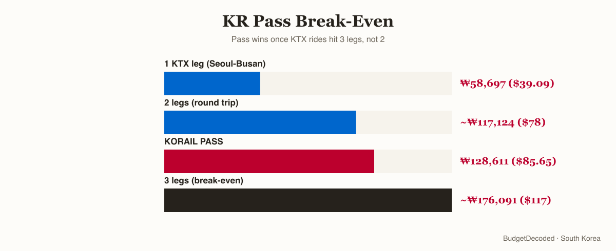 KR Pass break-even: 1 KTX leg ₩58,697 ($39.09), 2 legs round trip ~₩117,124 ($78), KORAIL PASS ₩128,611 ($85.65), 3 legs ~₩176,091 ($117) — the pass only wins past 2 legs