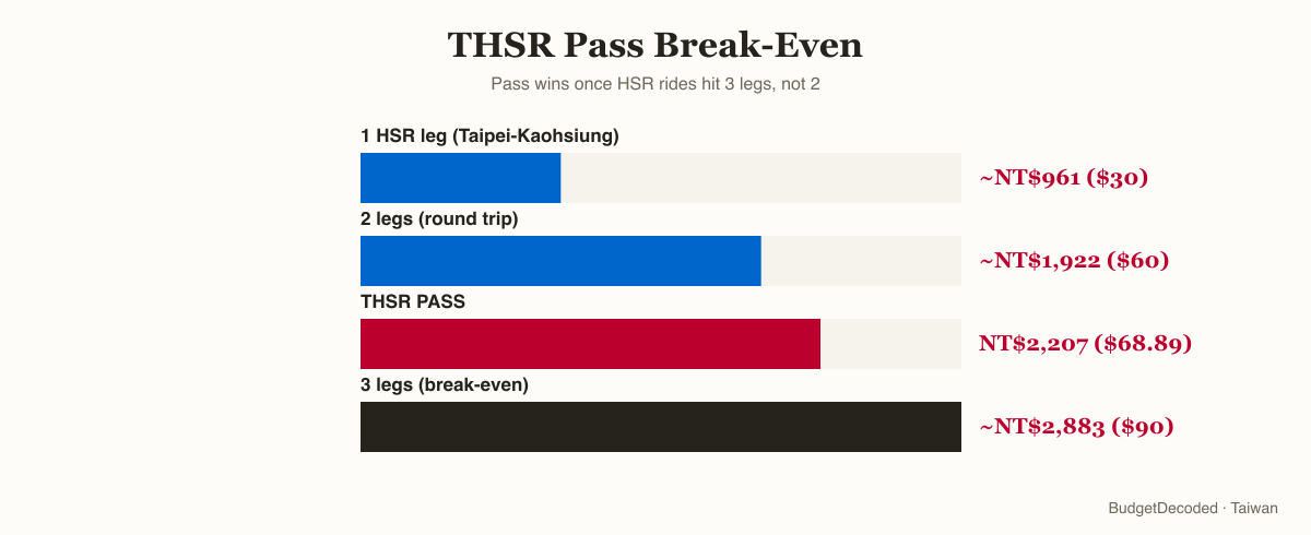 THSR Pass break-even: 1 HSR leg ~NT$961 ($30), 2 legs round trip ~NT$1,922 ($60), THSR PASS NT$2,207 ($68.89), 3 legs ~NT$2,883 ($90) — the pass only wins past 2 legs