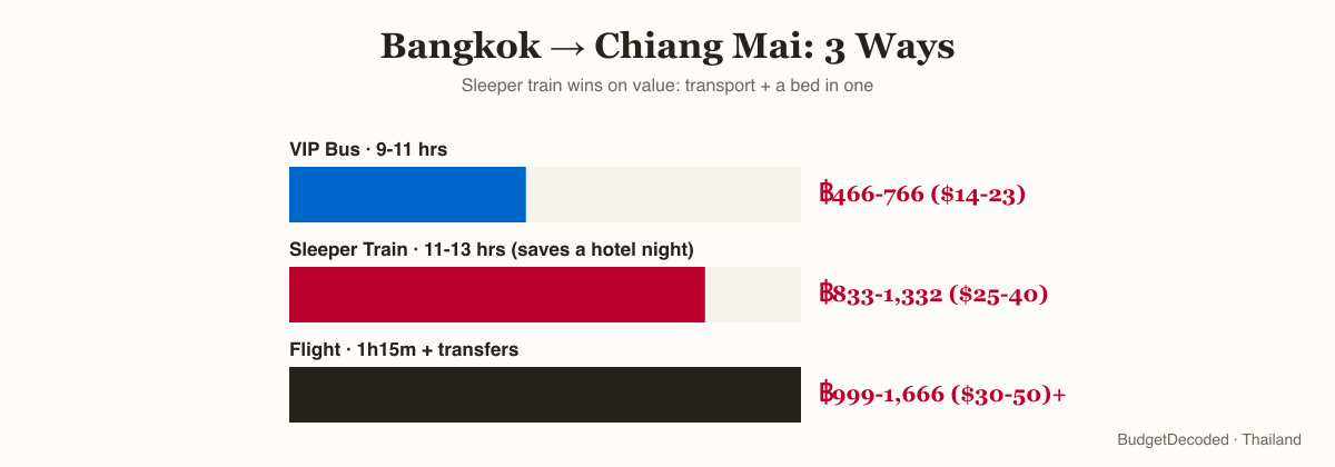 Bangkok to Chiang Mai transport compared: VIP bus ฿466-766 ($14-23) at 9-11 hours, sleeper train ฿833-1,332 ($25-40) at 11-13 hours and saves a hotel night, flight ฿999-1,666 ($30-50)+ at 1h15m plus transfers