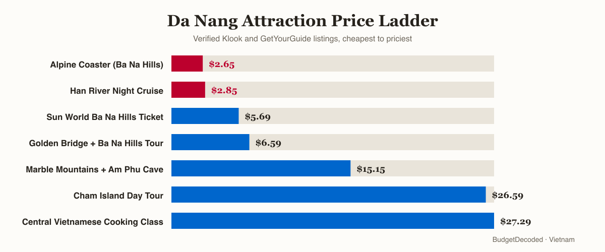 Da Nang attraction price ladder: Alpine Coaster ₫69,468 ($2.65), Han River Night Cruise ₫74,711 ($2.85), Sun World Ba Na Hills Ticket ₫149,160 ($5.69), Golden Bridge and Ba Na Hills Tour ₫172,753 ($6.59), Marble Mountains and Am Phu Cave ₫397,149 ($15.15), Cham Island Day Tour ₫697,043 ($26.59), Central Vietnamese Cooking Class ₫715,393 ($27.29)