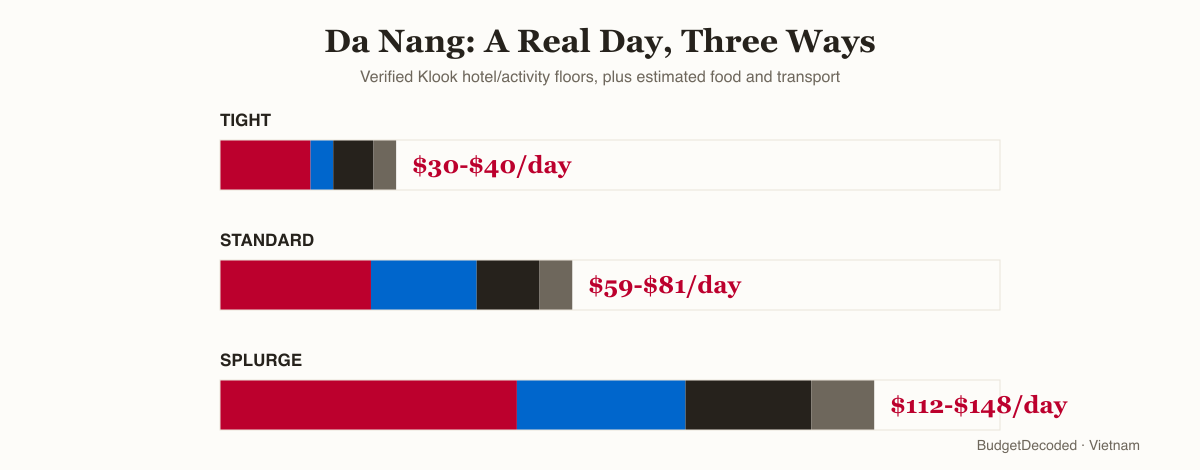 Da Nang daily budget by tier: tight ₫786,434-₫1,048,579 ($30-40)/day, standard ₫1,546,654-₫2,123,372 ($59-81)/day, splurge ₫2,936,021-₫3,879,742 ($112-148)/day, hotel plus activity plus food plus transport