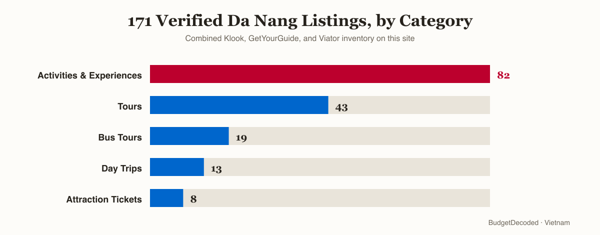 171 verified Da Nang listings by category: Activities and Experiences 82, Tours 43, Bus Tours 19, Day Trips 13, Attraction Tickets 8