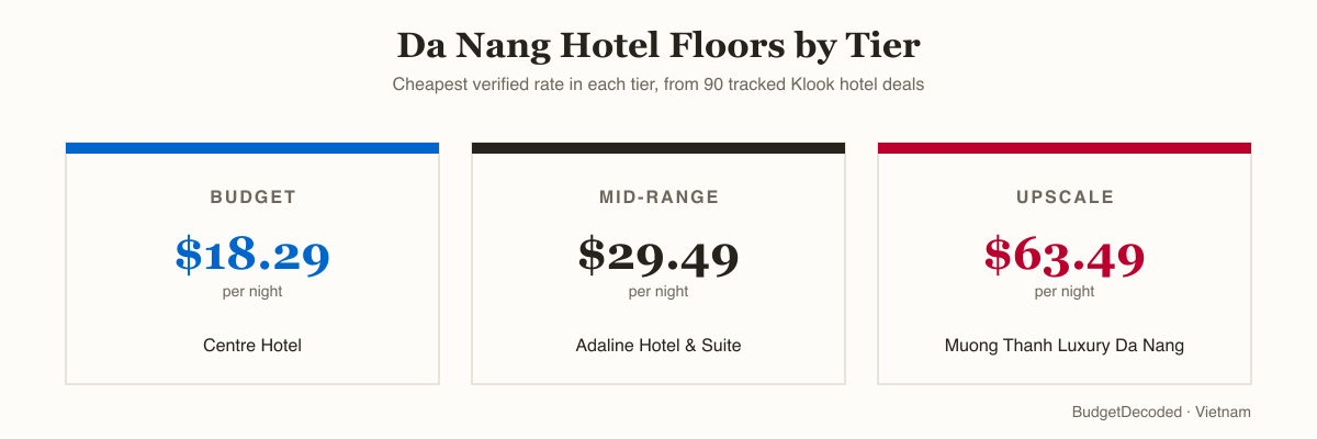 Da Nang hotel price tiers: budget Centre Hotel ₫479,463 ($18.29) per night, mid-range Adaline Hotel and Suite ₫773,065 ($29.49) per night, upscale Muong Thanh Luxury Da Nang ₫1,664,357 ($63.49) per night